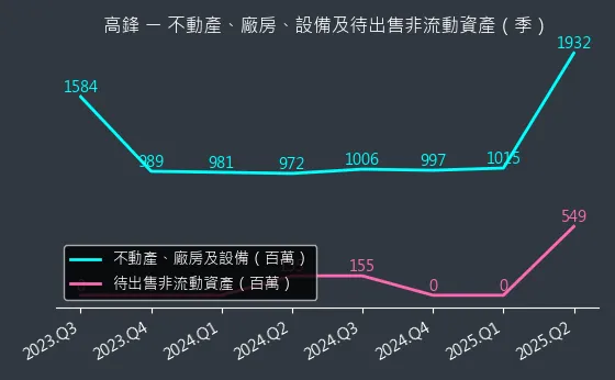 4510 高鋒 不動產、廠房、設備及待出售非流動資產變化圖