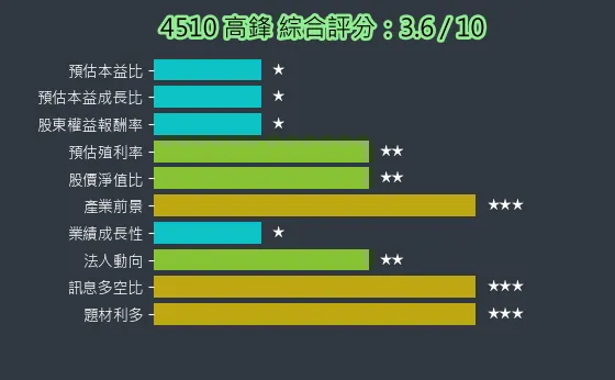 4510 高鋒 綜合評分