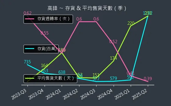4510 高鋒 存貨與平均售貨天數