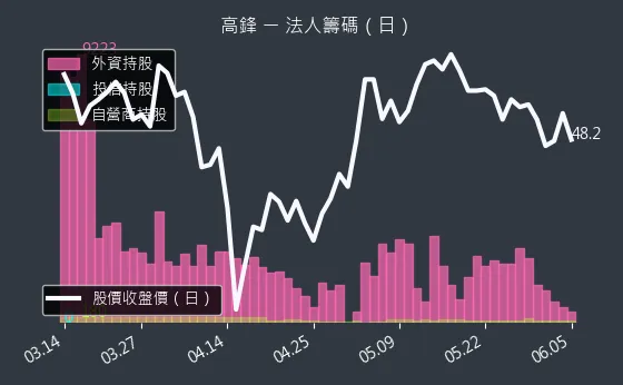 4510 高鋒 法人籌碼（日）