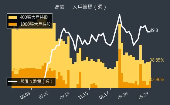 4510 高鋒 大戶籌碼（週）