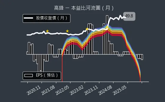4510 高鋒 本益比河流圖