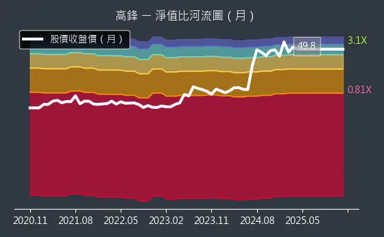 4510 高鋒 淨值比河流圖