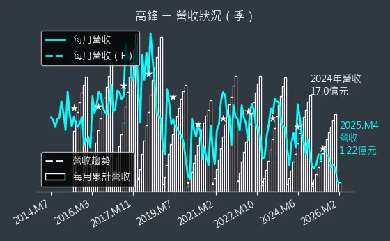 4510 高鋒 營收趨勢圖
