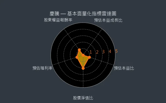 4534 慶騰 基本面量化指標雷達圖