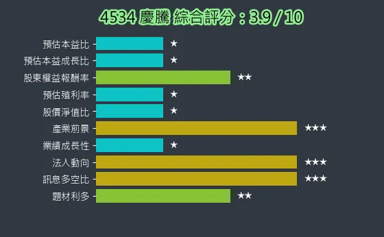 4534 慶騰 綜合評分