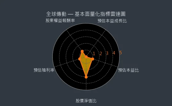 4540 全球傳動 基本面量化指標雷達圖