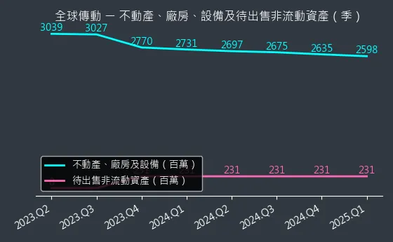 4540 全球傳動 不動產、廠房、設備及待出售非流動資產變化圖