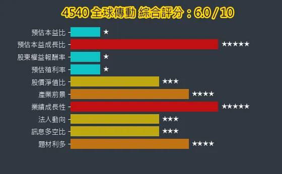 4540 全球傳動 綜合評分