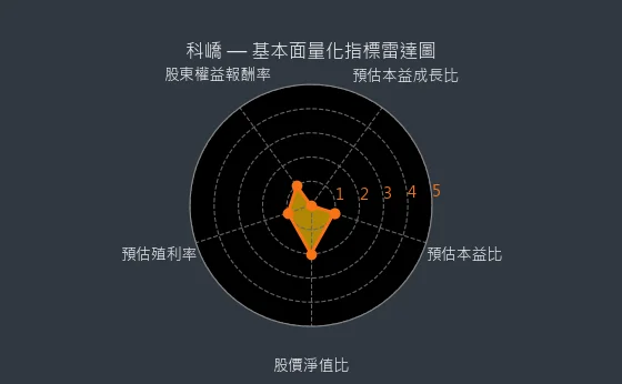 4542 科嶠 基本面量化指標雷達圖