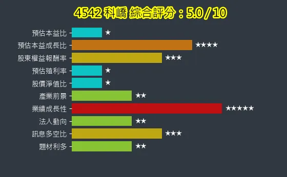 4542 科嶠 綜合評分