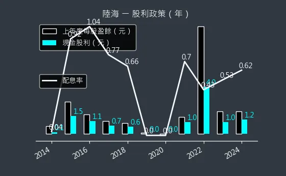 5603 陸海 股利政策