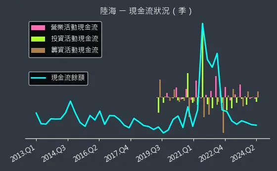 5603 陸海 現金流狀況