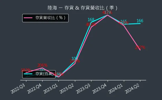 5603 陸海 存貨與存貨營收比