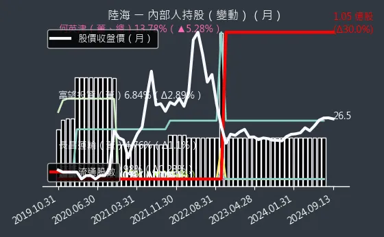 5603 陸海 內部人持股