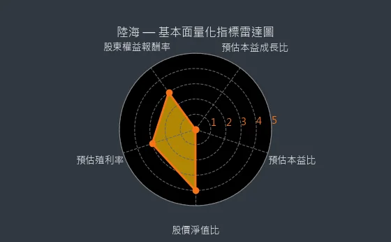 5603 陸海 基本面量化指標雷達圖