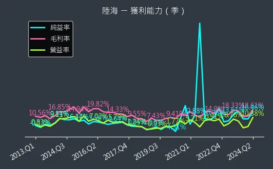 5603 陸海 獲利能力