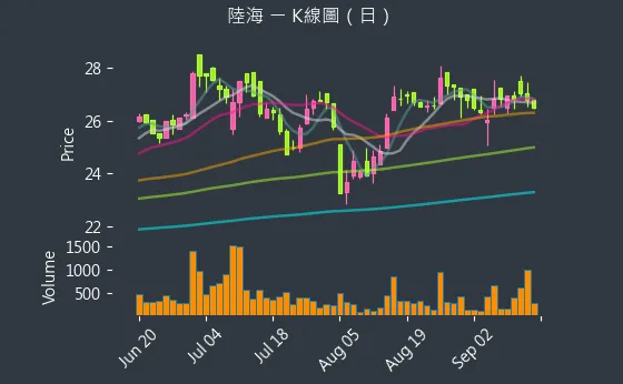 5603 陸海 K線圖（日）