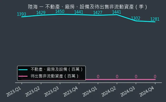 5603 陸海 不動產、廠房、設備及待出售非流動資產變化圖