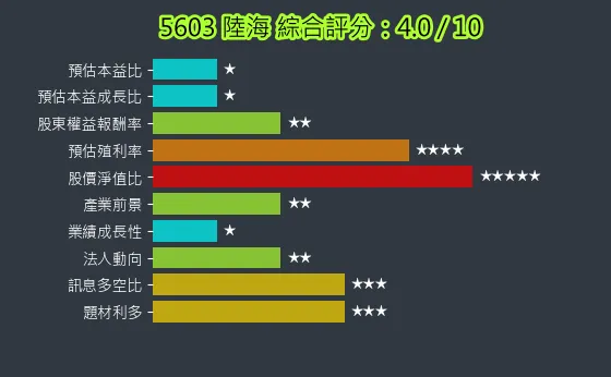 5603 陸海 綜合評分