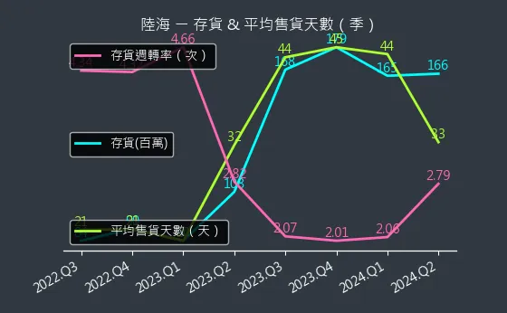 5603 陸海 存貨與平均售貨天數