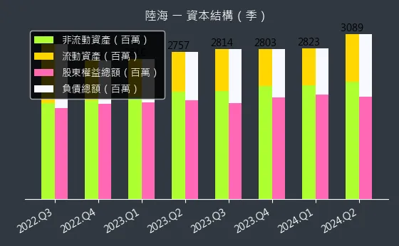 5603 陸海 資本結構