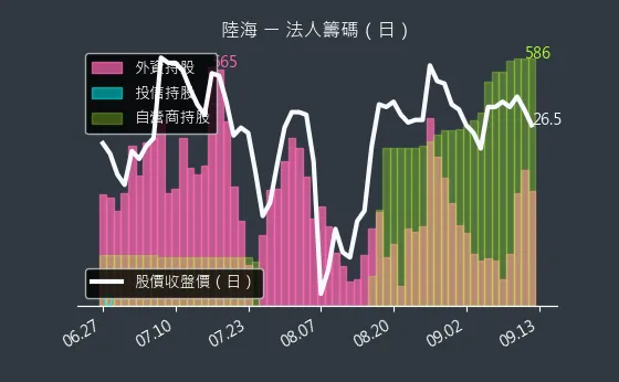 5603 陸海 法人籌碼