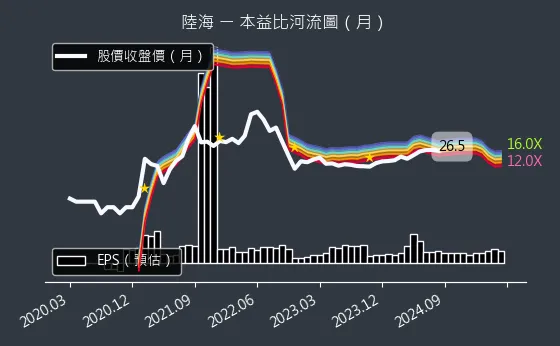 5603 陸海 本益比河流圖