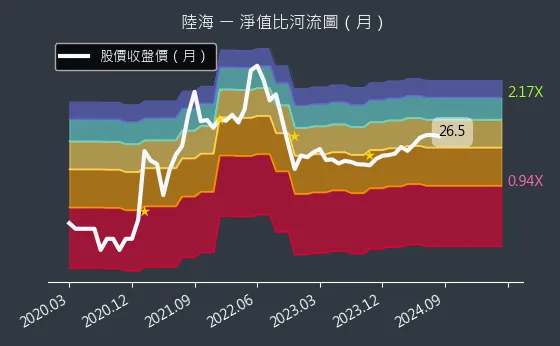 5603 陸海 淨值比河流圖