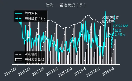 5603 陸海 營收狀況