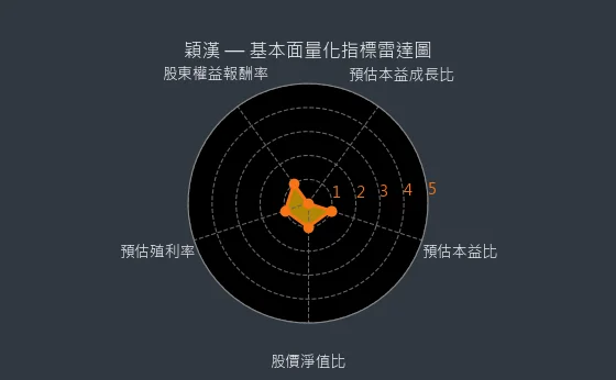 4562 穎漢 基本面量化指標雷達圖