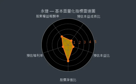 4714 永捷 基本面量化指標雷達圖