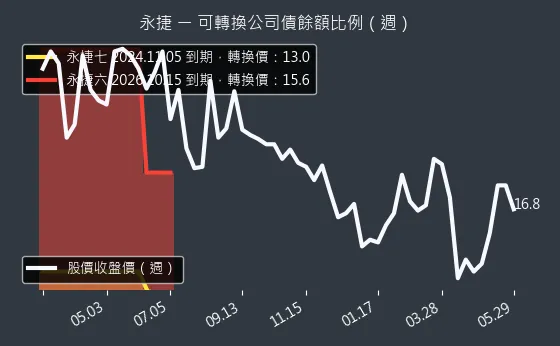 4714 永捷 可轉換公司債餘額比例