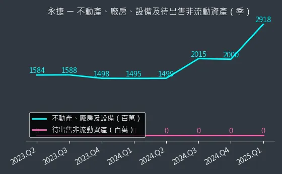 4714 永捷 不動產、廠房、設備及待出售非流動資產變化圖