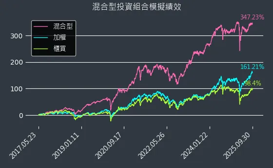 混合型開始迄今模擬績效圖表