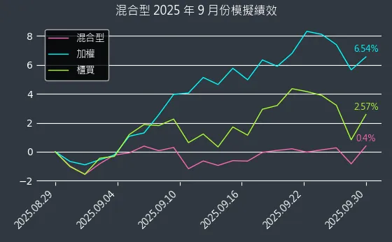 專題演算法選股：2025年9月模擬績效圖表