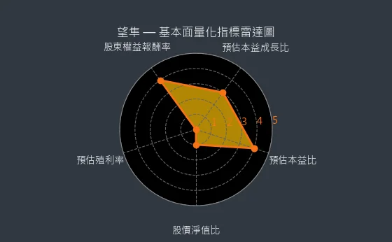 4771 望隼 基本面量化指標雷達圖