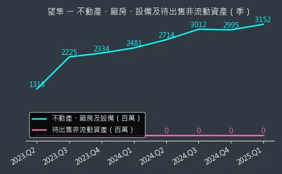 4771 望隼 不動產、廠房、設備及待出售非流動資產變化圖