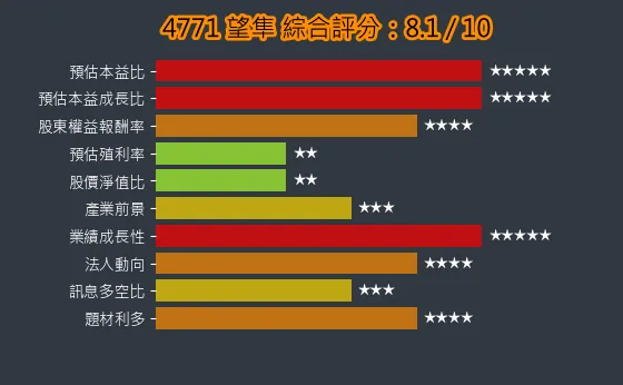 4771 望隼 綜合評分