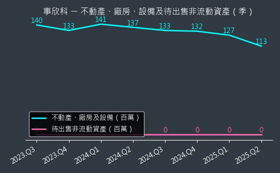 4916 事欣科 不動產、廠房、設備及待出售非流動資產變化圖