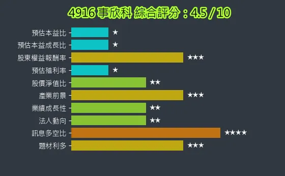 4916 事欣科 綜合評分