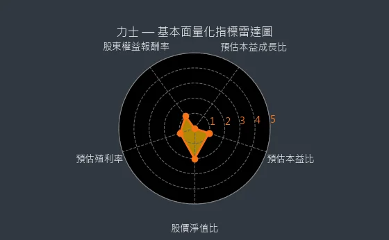 4923 力士 量化綜合評分