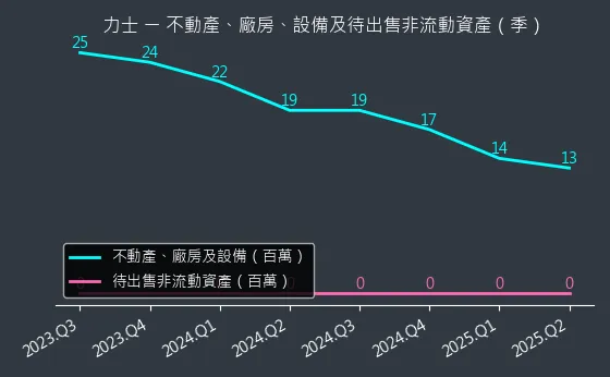 4923 力士 不動產、廠房、設備及待出售非流動資產變化圖