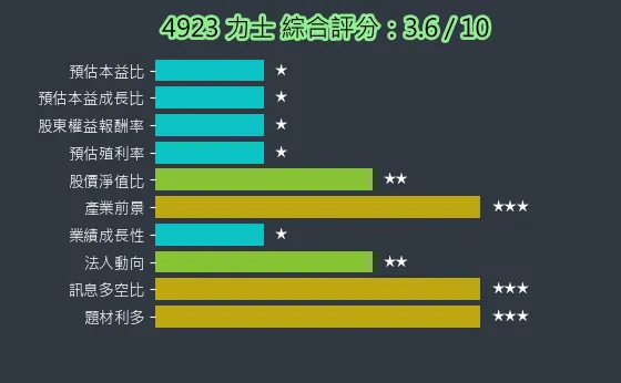 4923 力士 綜合評分