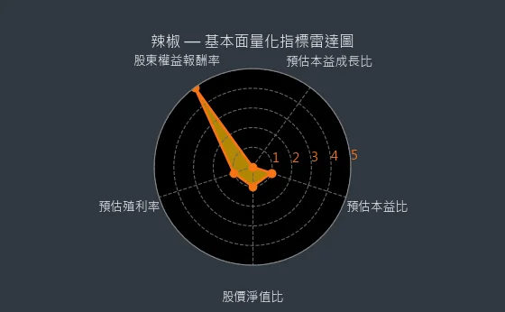 4946 辣椒 量化綜合評分