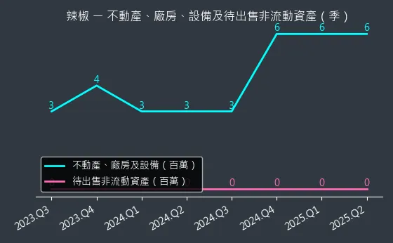 4946 辣椒 不動產、廠房、設備及待出售非流動資產變化圖