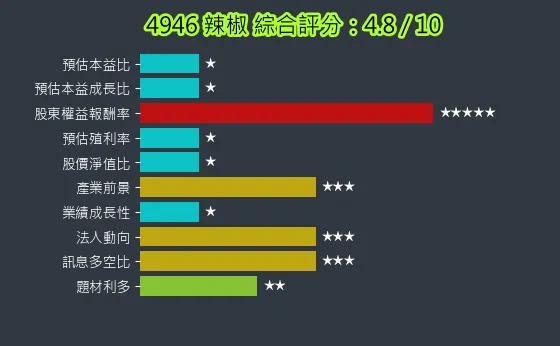 4946 辣椒 綜合評分