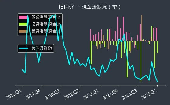 4971 IET-KY 現金流狀況