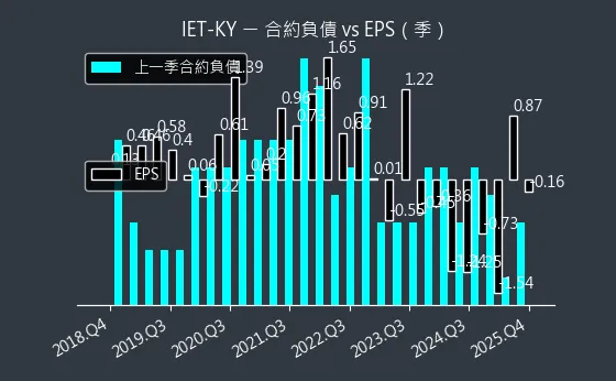 4971 IET-KY 合約負債與 EPS