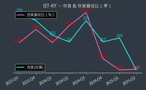 4971 IET-KY 存貨與存貨營收比